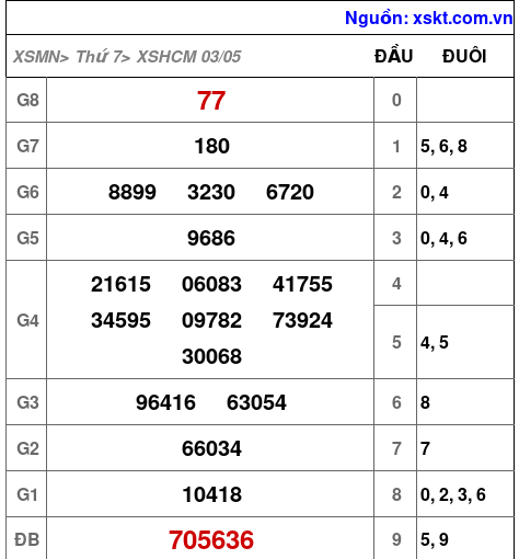 XSHCM ngày 3-5-2025 XSHCM ngày 3-5-2025