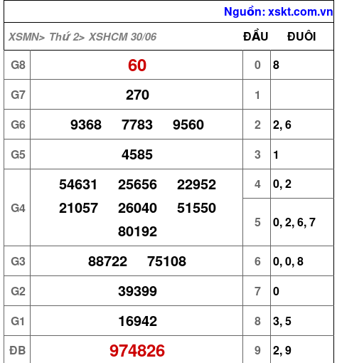 Kết quả XSHCM ngày 30-6-2025