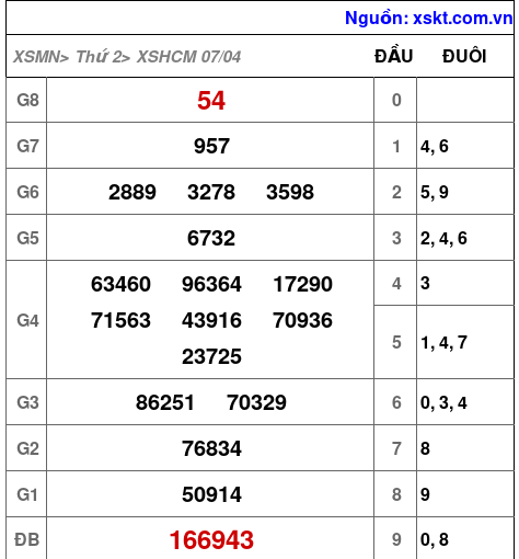 XSHCM ngày 7-4-2025 XSHCM ngày 7-4-2025