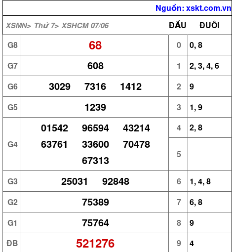 XSHCM ngày 7-6-2025 XSHCM ngày 7-6-2025