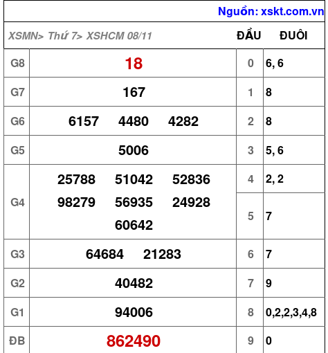 XSHCM ngày 8-11-2025