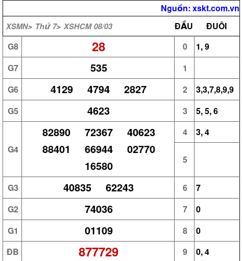 XSHCM ngày 8-3-2025 XSHCM ngày 8-3-2025