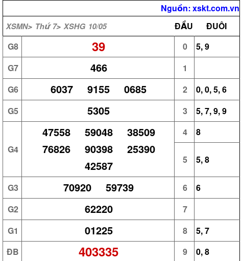 XSHG ngày 10-5-2025 XSHG ngày 10-5-2025