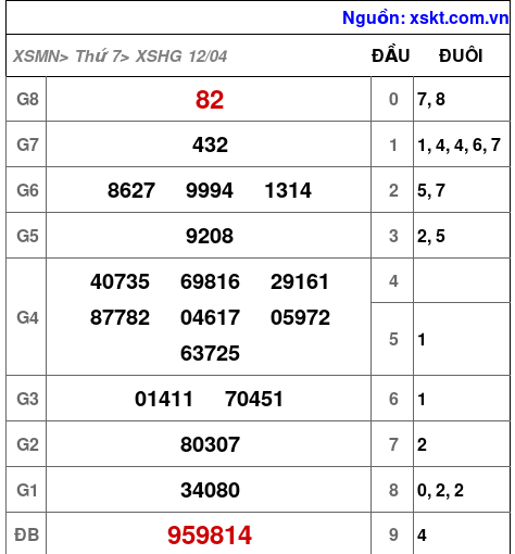 XSHG ngày 12-4-2025 XSHG ngày 12-4-2025