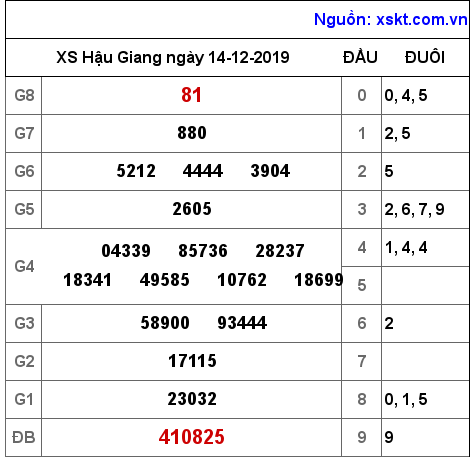 XSHG ngày 14-12-2019 XSHG ngày 14-12-2019