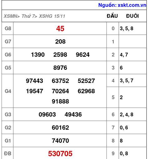 XSHG ngày 15-11-2025 XSHG ngày 15-11-2025