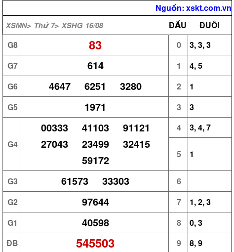 XSHG ngày 16-8-2025 XSHG ngày 16-8-2025