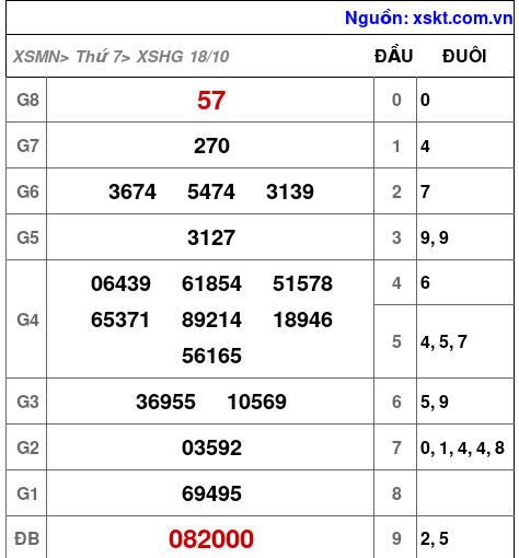 XSHG ngày 18-10-2025 XSHG ngày 18-10-2025