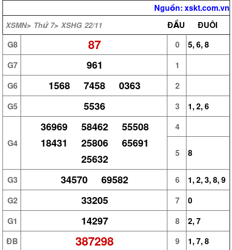 XSHG ngày 22-11-2025 XSHG ngày 22-11-2025
