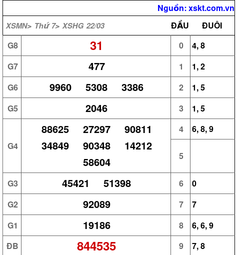 XSHG ngày 22-3-2025 XSHG ngày 22-3-2025
