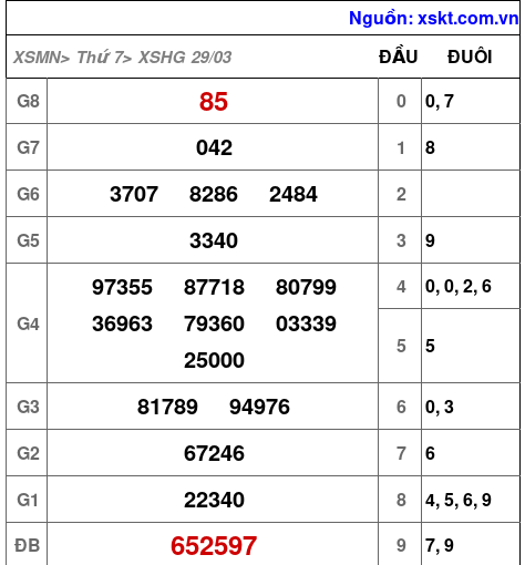 XSHG ngày 29-3-2025 XSHG ngày 29-3-2025