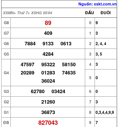 XSHG ngày 5-4-2025 XSHG ngày 5-4-2025