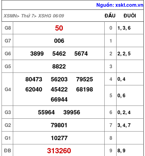 XSHG ngày 6-9-2025