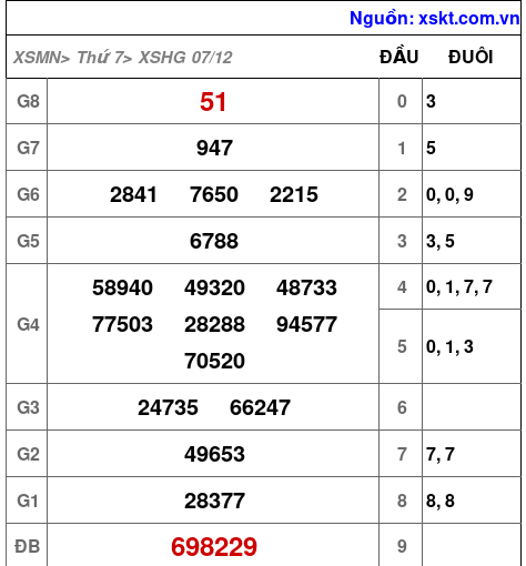 XSHG ngày 7-12-2024 XSHG ngày 7-12-2024
