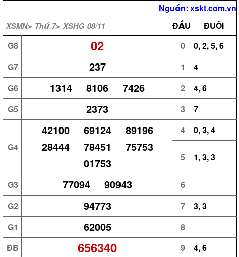 XSHG ngày 8-11-2025 XSHG ngày 8-11-2025