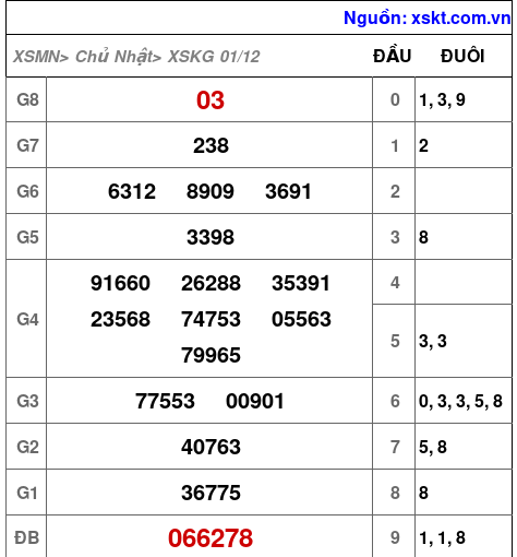 XSKG ngày 1-12-2024 XSKG ngày 1-12-2024
