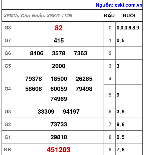XSKG ngày 11-5-2025 XSKG ngày 11-5-2025