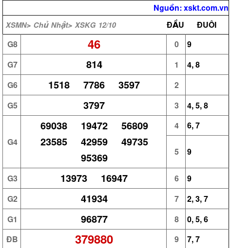 XSKG ngày 12-10-2025