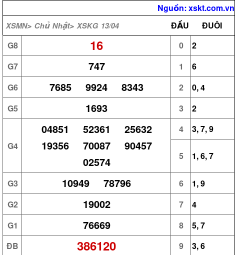XSKG ngày 13-4-2025 XSKG ngày 13-4-2025