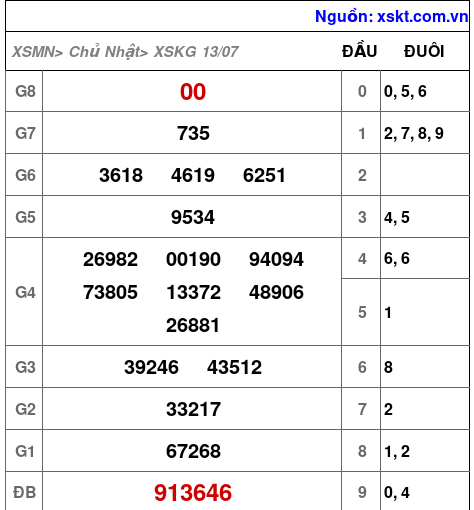 XSKG ngày 13-7-2025