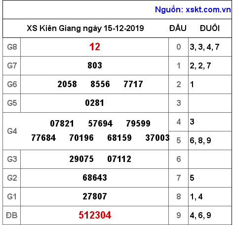 XSKG ngày 15-12-2019