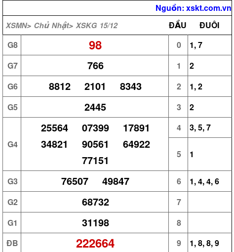 XSKG ngày 15-12-2024 XSKG ngày 15-12-2024