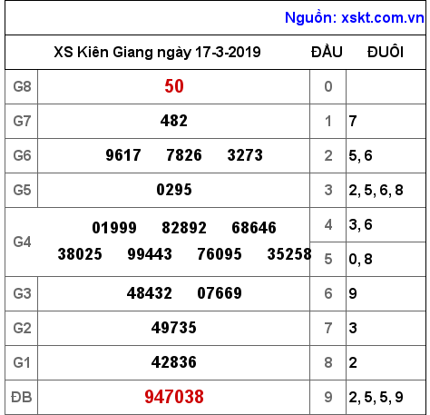 XSKG ngày 17-3-2019