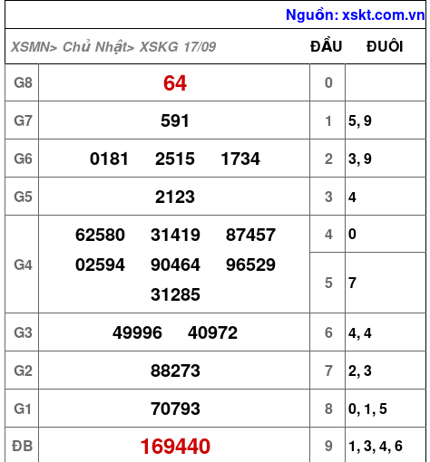 XSKG ngày 17-9-2023