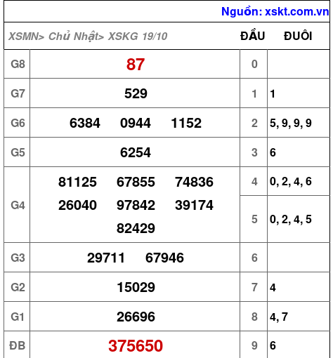 XSKG ngày 19-10-2025