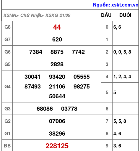 XSKG ngày 21-9-2025
