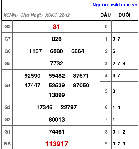 XSKG ngày 22-12-2024 XSKG ngày 22-12-2024