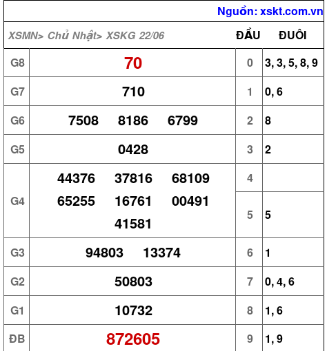 Kết quả XSKG ngày 22-6-2025