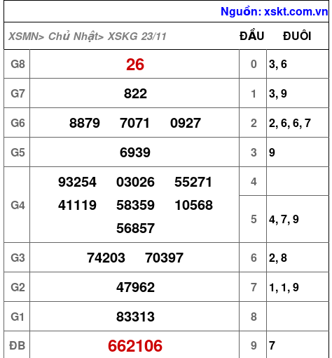 XSKG ngày 23-11-2025 XSKG ngày 23-11-2025