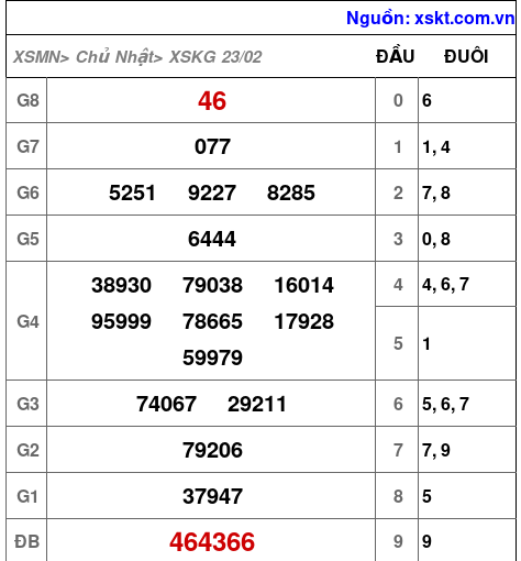 XSKG ngày 23-2-2025
