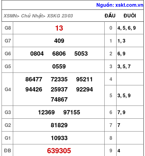 XSKG ngày 23-3-2025 XSKG ngày 23-3-2025