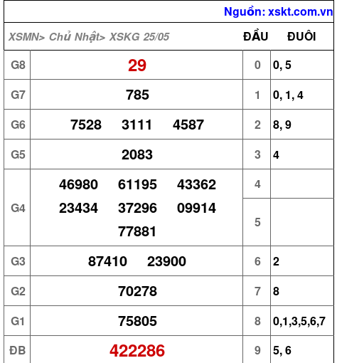 XSKG ngày 25-5-2025 XSKG ngày 25-5-2025