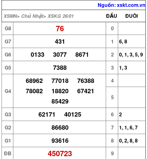 XSKG ngày 26-1-2025