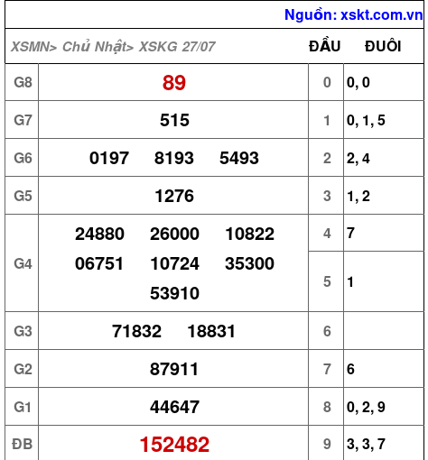 XSKG ngày 27-7-2025