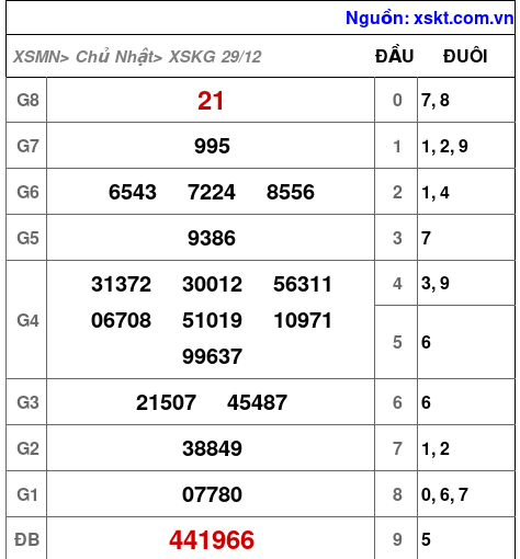 XSKG ngày 29-12-2024 XSKG ngày 29-12-2024