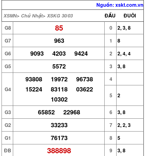 XSKG ngày 30-3-2025 XSKG ngày 30-3-2025