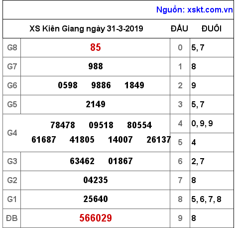 XSKG ngày 31-3-2019