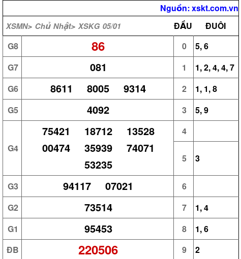 Kết quả XSKG ngày 5-1-2025