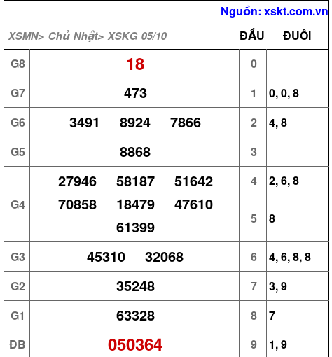 XSKG ngày 5-10-2025 XSKG ngày 5-10-2025
