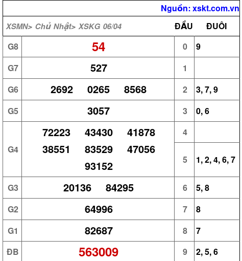 XSKG ngày 6-4-2025 XSKG ngày 6-4-2025