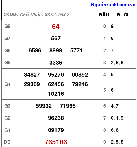 XSKG ngày 9-2-2025