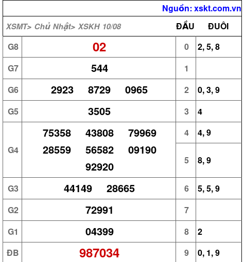 XSKH ngày 10-8-2025 XSKH ngày 10-8-2025