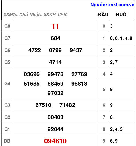 XSKH ngày 12-10-2025 XSKH ngày 12-10-2025
