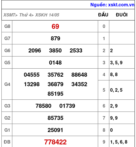 XSKH ngày 14-5-2025 XSKH ngày 14-5-2025