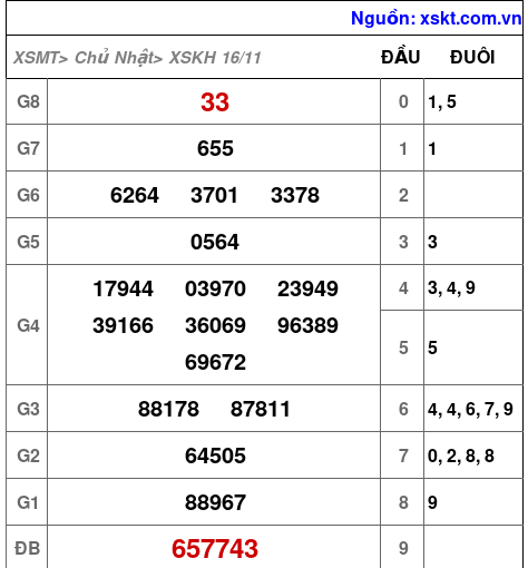 XSKH ngày 16-11-2025