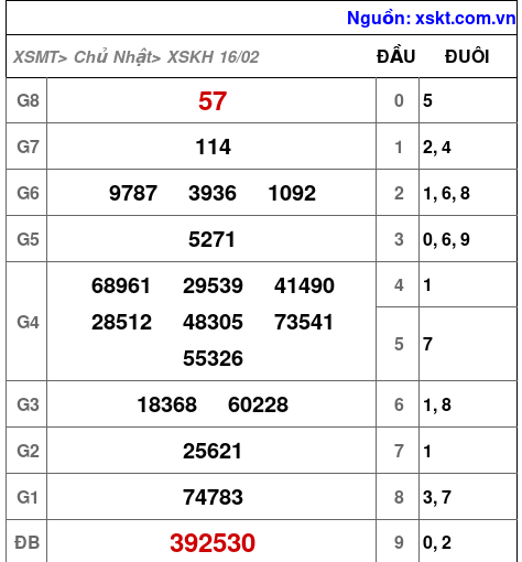 XSKH ngày 16-2-2025